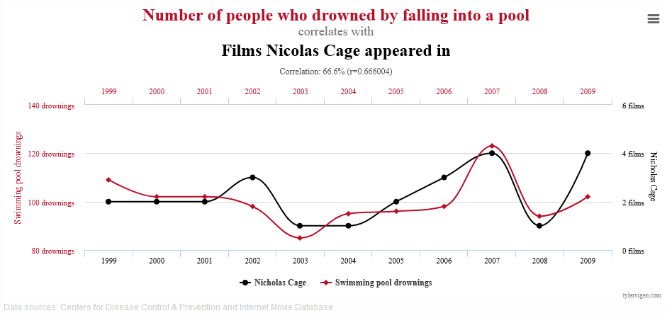 Number of people who drowned by falling into a pool correlated with films Nicolas Cage appeared in