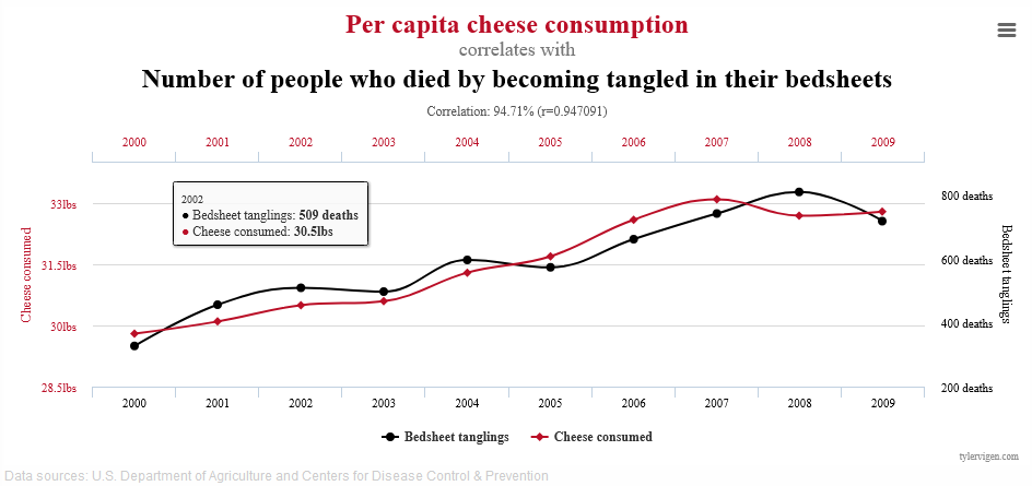 Per capita cheese consumption correlated with number of people who died by becoming tangled in their bedsheets