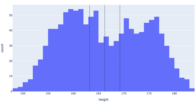 Histograms are Bestograms