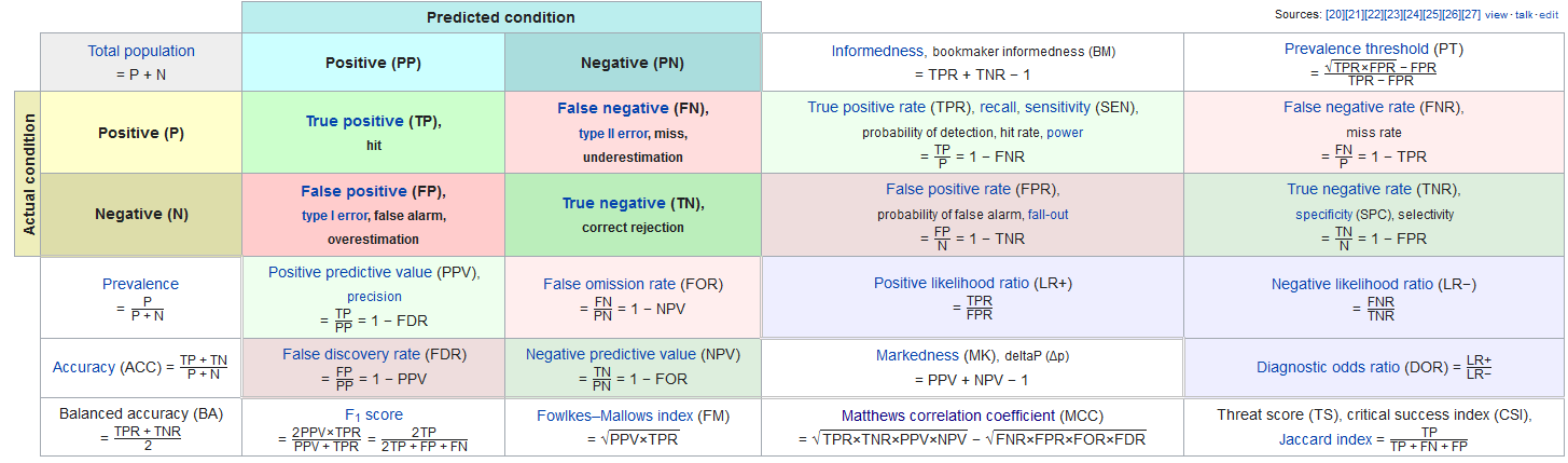 This is seriously called the Table of Confusion on Wikipedia and I can't argue with that