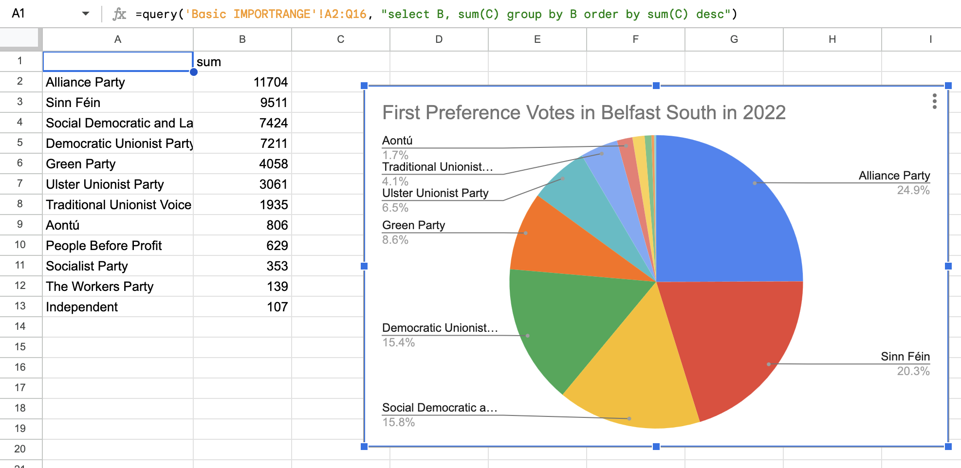 Image of PieChart of First Preference Votes in Belfast South in 2022