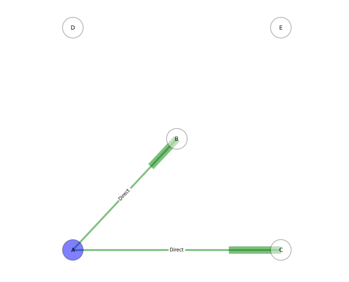 Node Relationships in a TMF