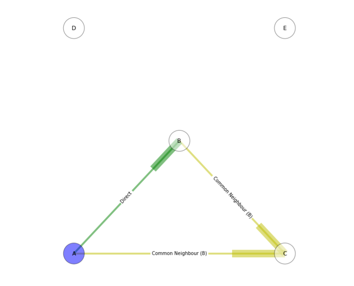 Node Relationships in a TMF