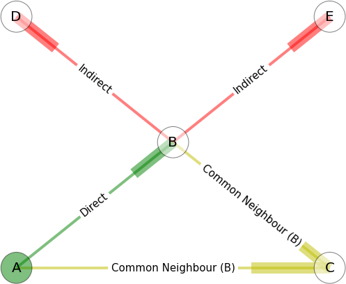 Node Relationships in a TMF