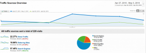 Google Analytics - Traffic Sources Overview
